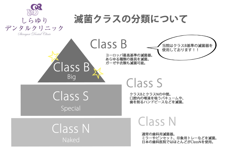 クラスBの滅菌設備